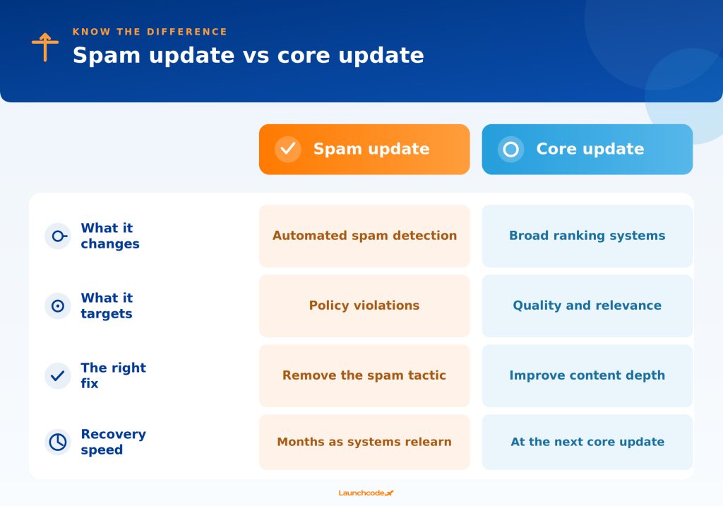 Spam update versus core update side by side