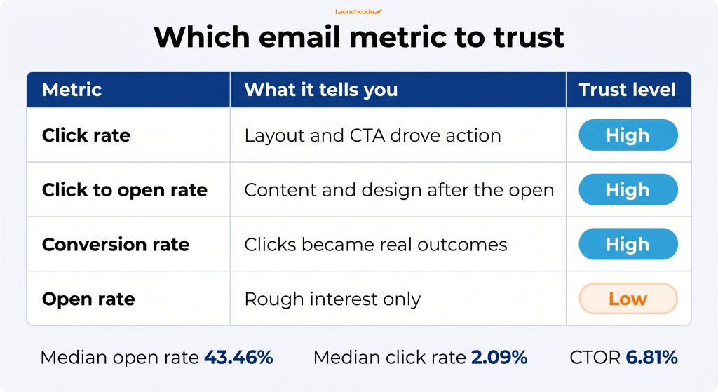 Email design best practices: How to build emails that convert 4 Stop trusting open rate