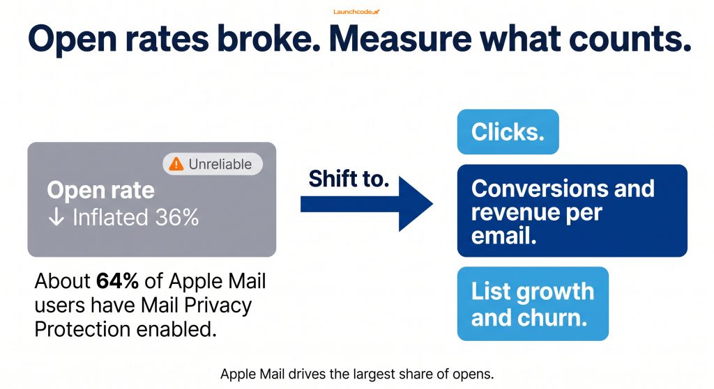 Best email marketing platforms compared: How to choose the right one 5 Stop trusting open rates, track these instead
