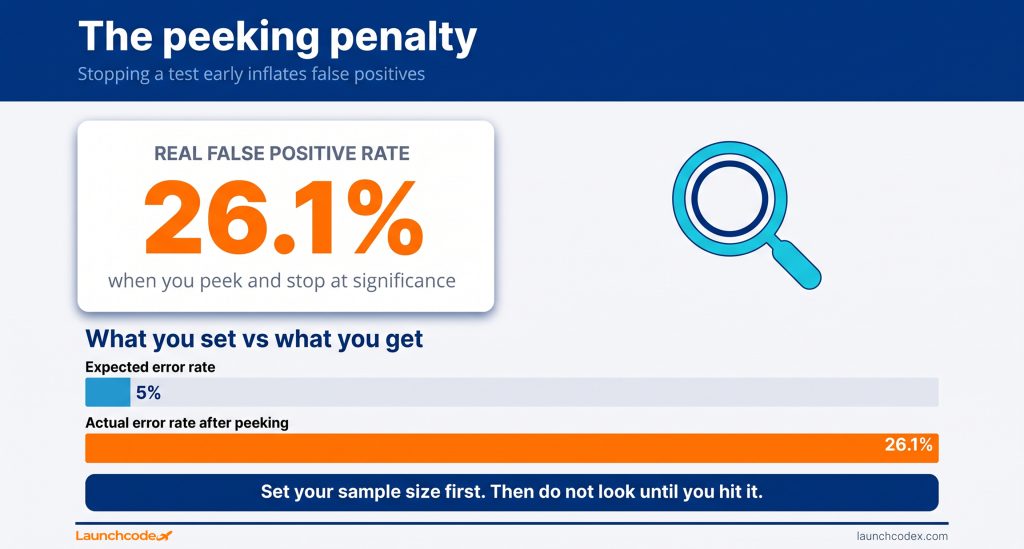 How to run an A/B test: A practical guide for marketers 3 Stopping a test early inflates false positives