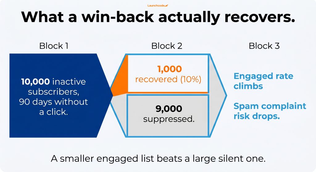 How to write a re-engagement campaign that wins back inactive subscribers 5 The 10,000 subscriber win-back math