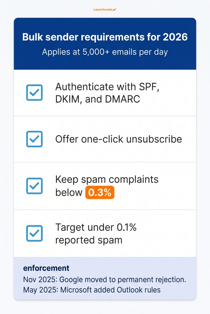 Best email marketing platforms compared: How to choose the right one 4 The 2026 sender requirements checklist