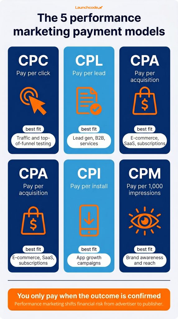The 5 performance marketing payment models