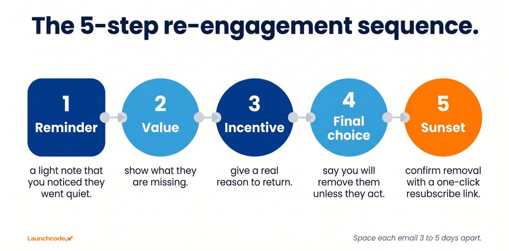 How to write a re-engagement campaign that wins back inactive subscribers 2 The 5-step win-back sequence