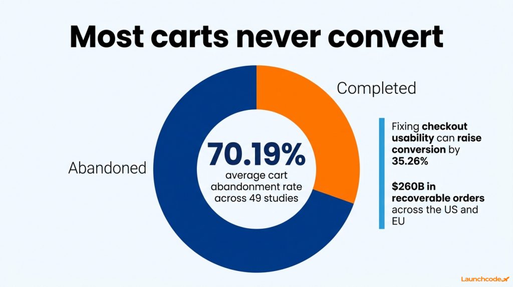 UX and conversion design: How great design drives revenue 2 The 70% cart abandonment gap