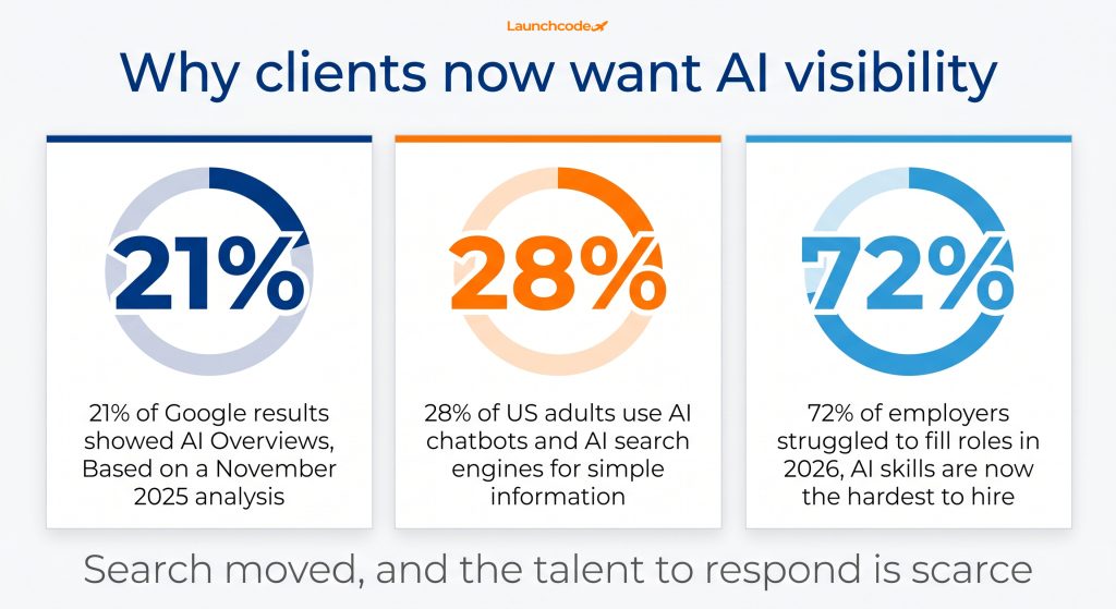 What is white label digital marketing and is it right for your agency 4 The AI search shift