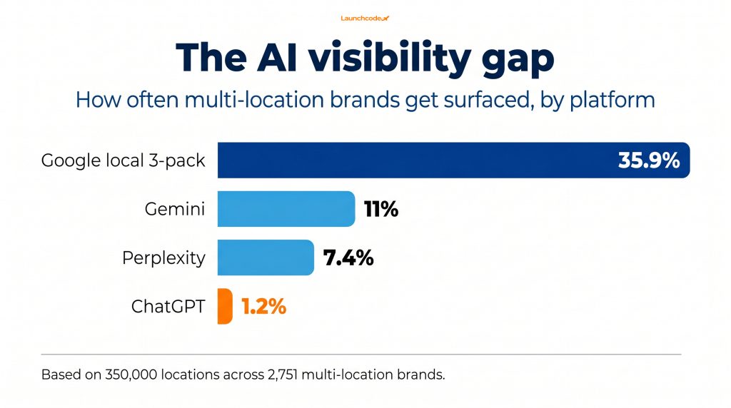 The AI visibility gap