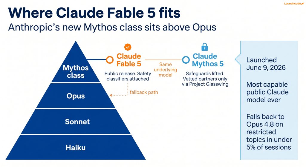 The Claude 5 model family explained