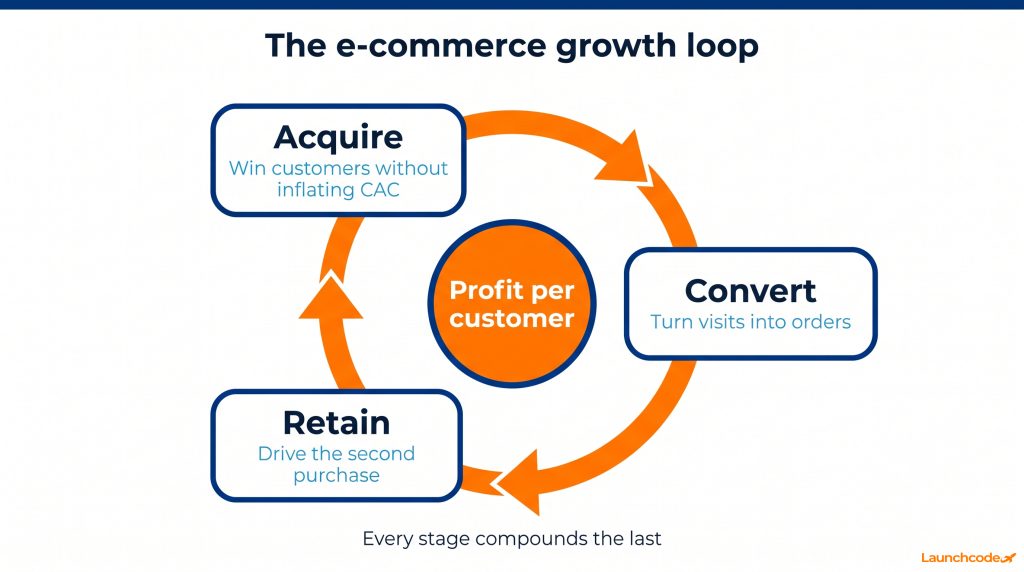 The acquire convert retain profit loop