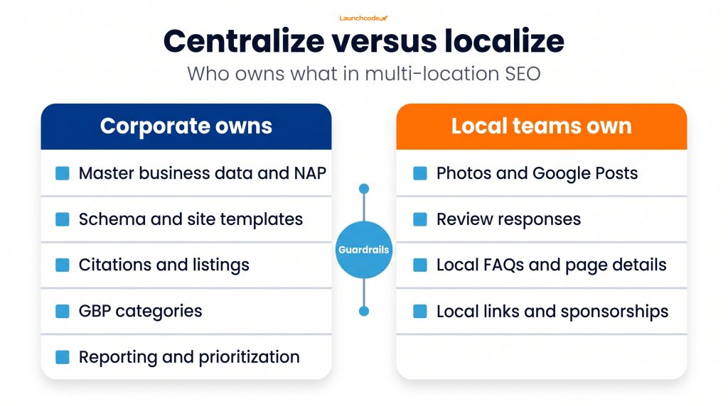 The centralize versus localize operating model
