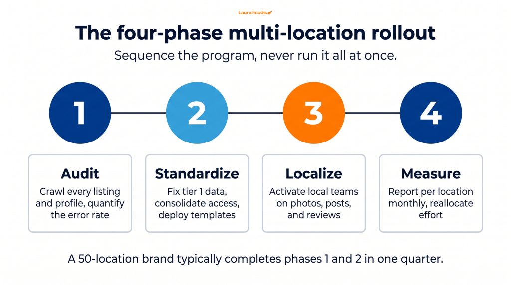 The four-phase rollout
