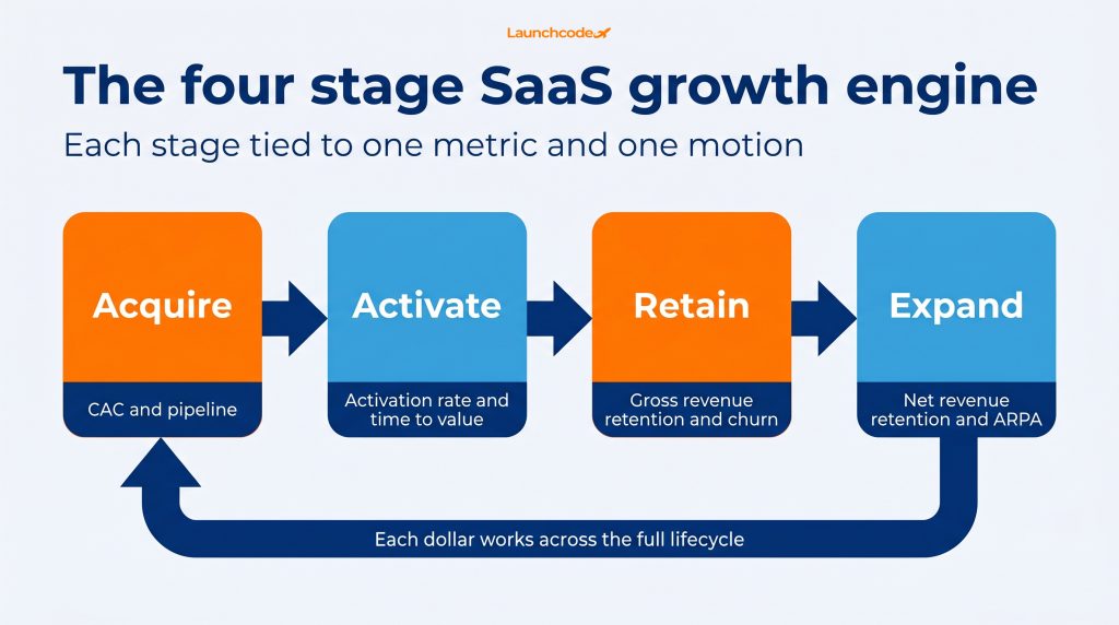 The four stage SaaS growth engine