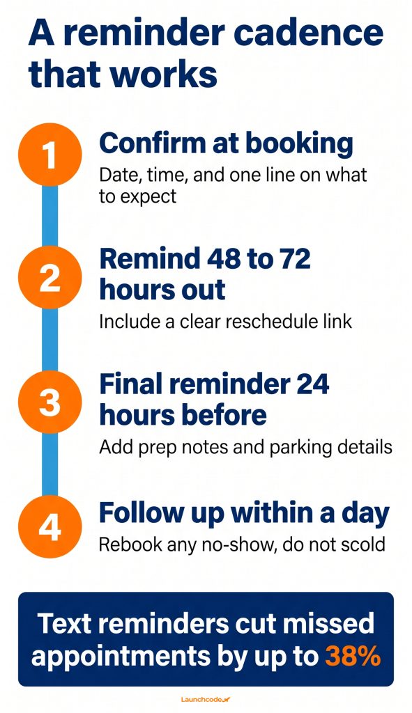 How dentists can use content marketing to educate patients and reduce no-shows 4 The four-step reminder cadence