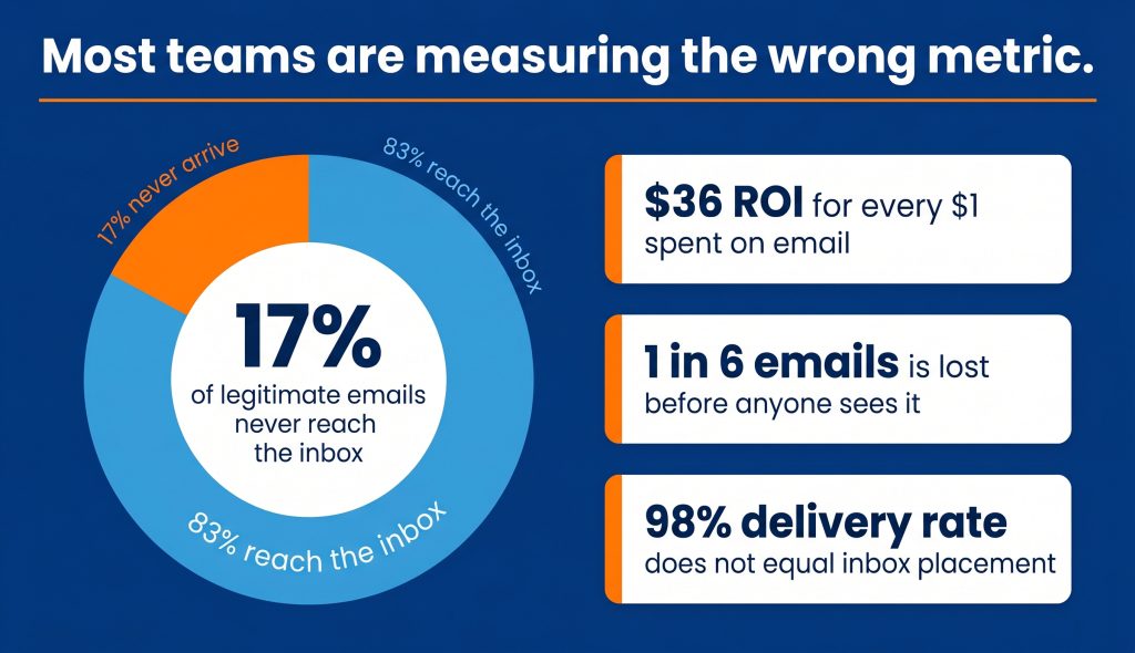 The inbox failure problem