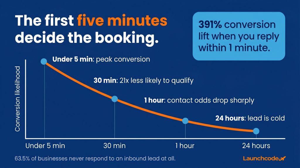 The lead response decay curve