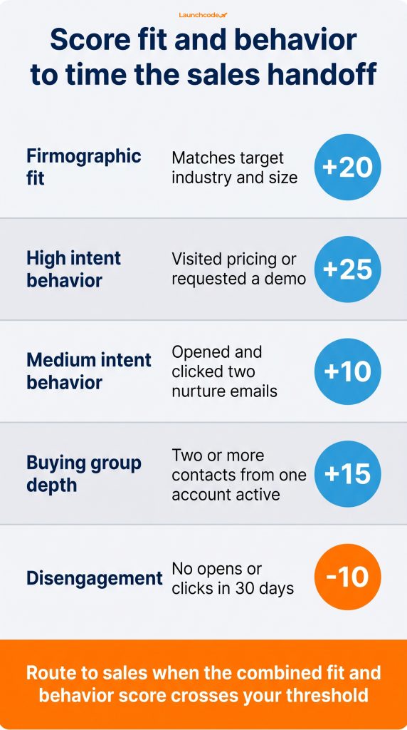 The lead scoring model