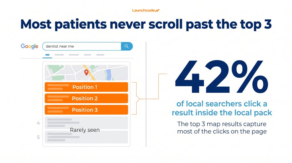 The dental practice local SEO playbook: How to dominate 'dentist near me' searches 1 The local pack click reality