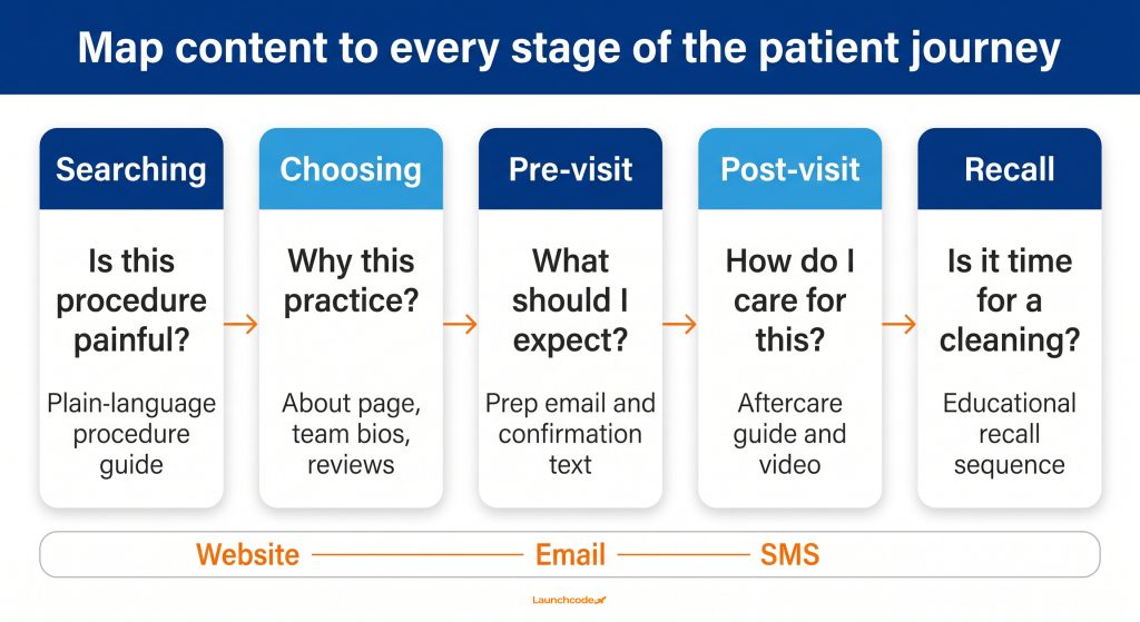 How dentists can use content marketing to educate patients and reduce no-shows 3 The patient journey to content map