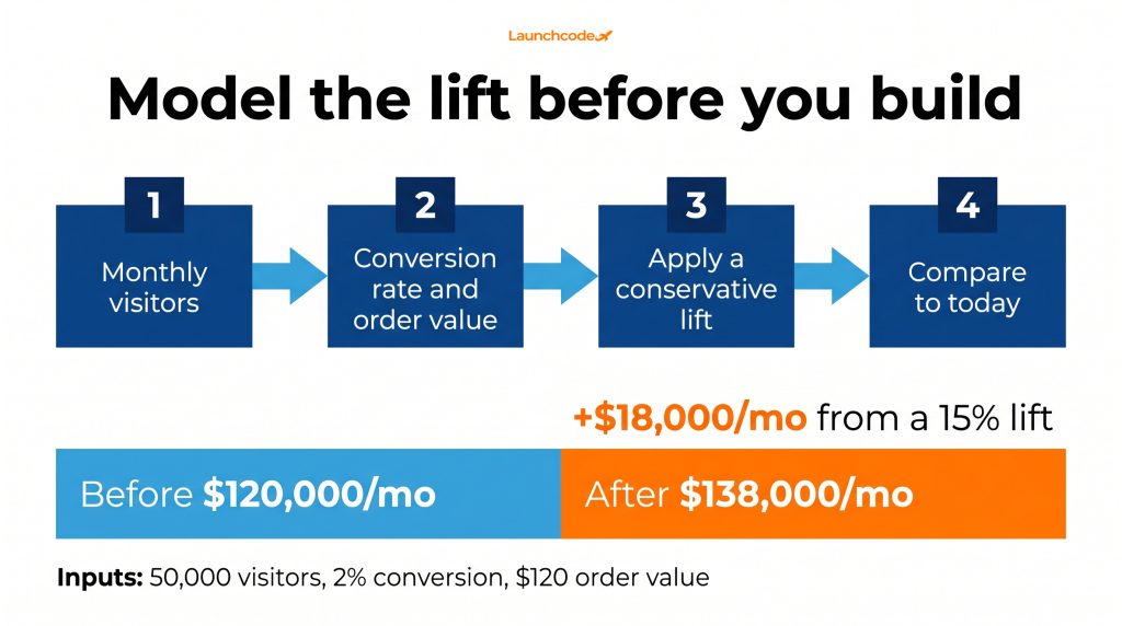 UX and conversion design: How great design drives revenue 5 The revenue model in four steps