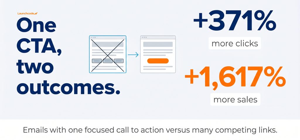 Email design best practices: How to build emails that convert 1 The single CTA payoff