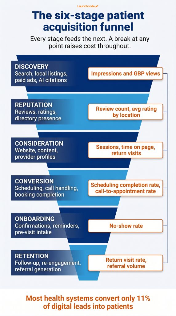 The six-stage patient acquisition funnel