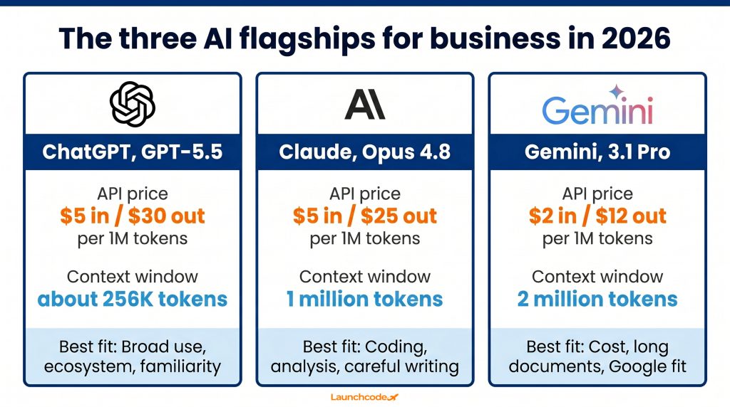 ChatGPT vs Claude vs Gemini: Which AI model is right for your business 1 The three AI flagships at a glance