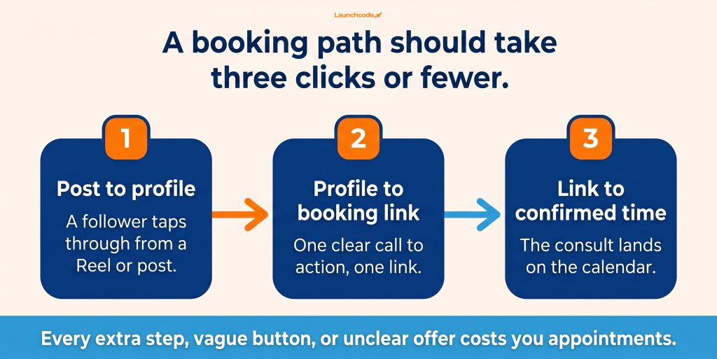 The three-click booking path