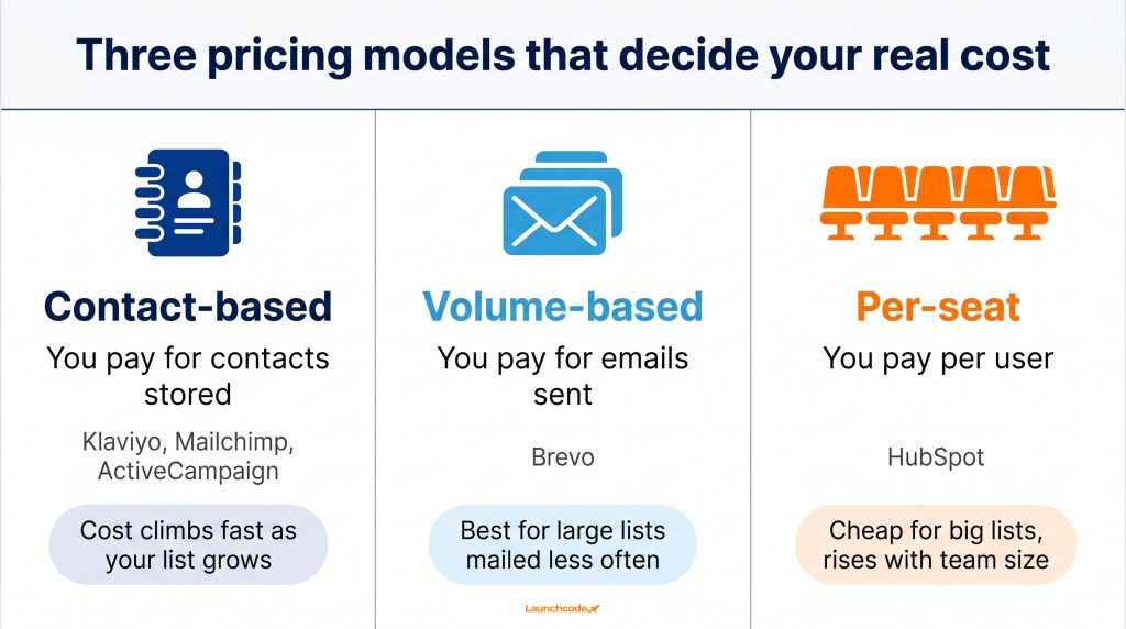 Best email marketing platforms compared: How to choose the right one 1 The three pricing models