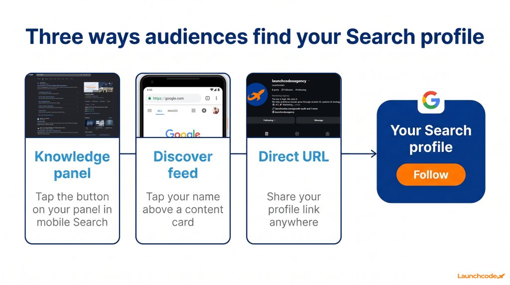 Google search profiles are live: How to claim yours and what it means for your visibility 2 The three ways people reach your profile Launchcodex
