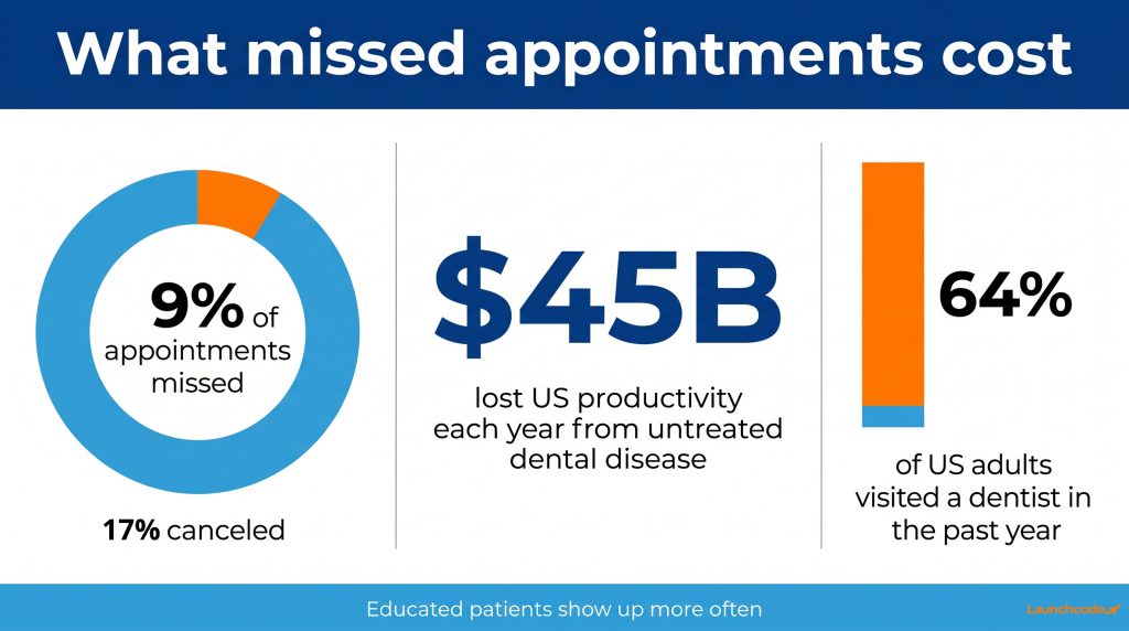 How dentists can use content marketing to educate patients and reduce no-shows 1 The true cost of empty chairs