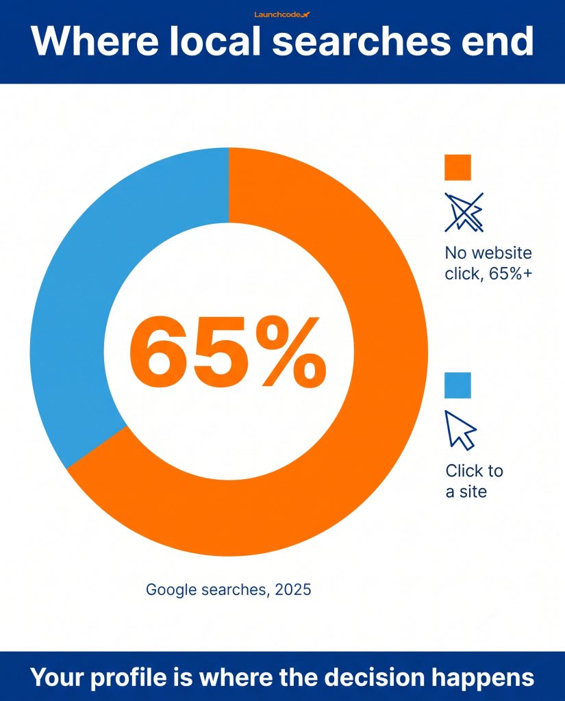 The zero click reality for local search