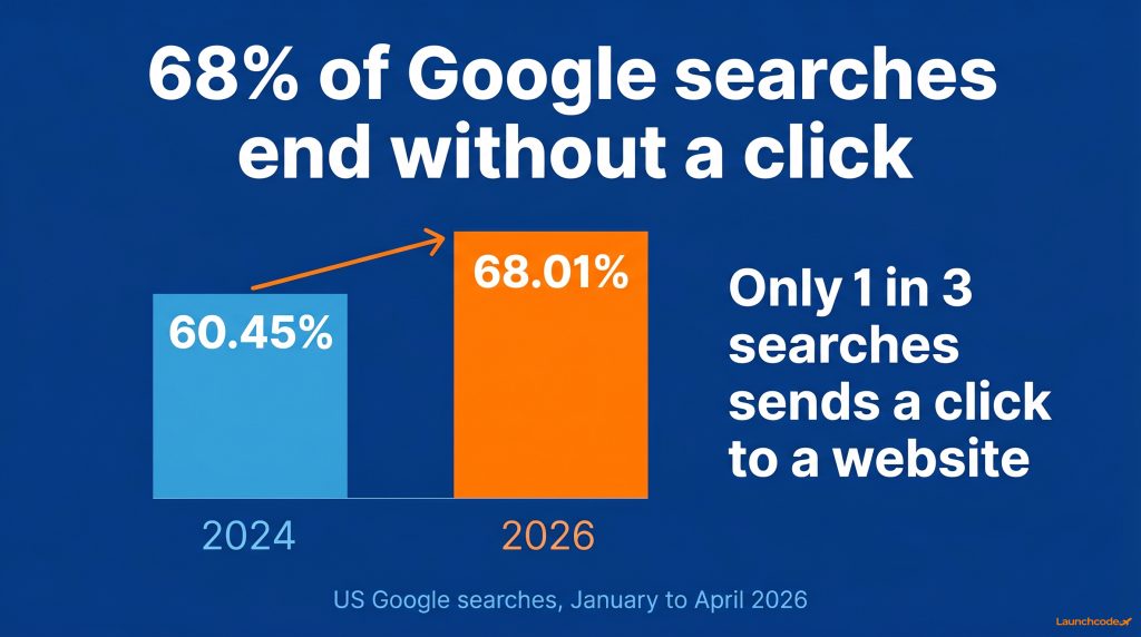 Google's new loyalty features and the rise of AI-first visibility: What businesses need to know 2 The zero-click squeeze