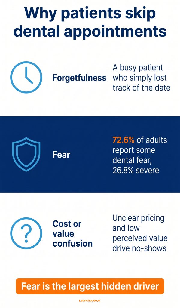 How dentists can use content marketing to educate patients and reduce no-shows 2 Three reasons patients skip appointments