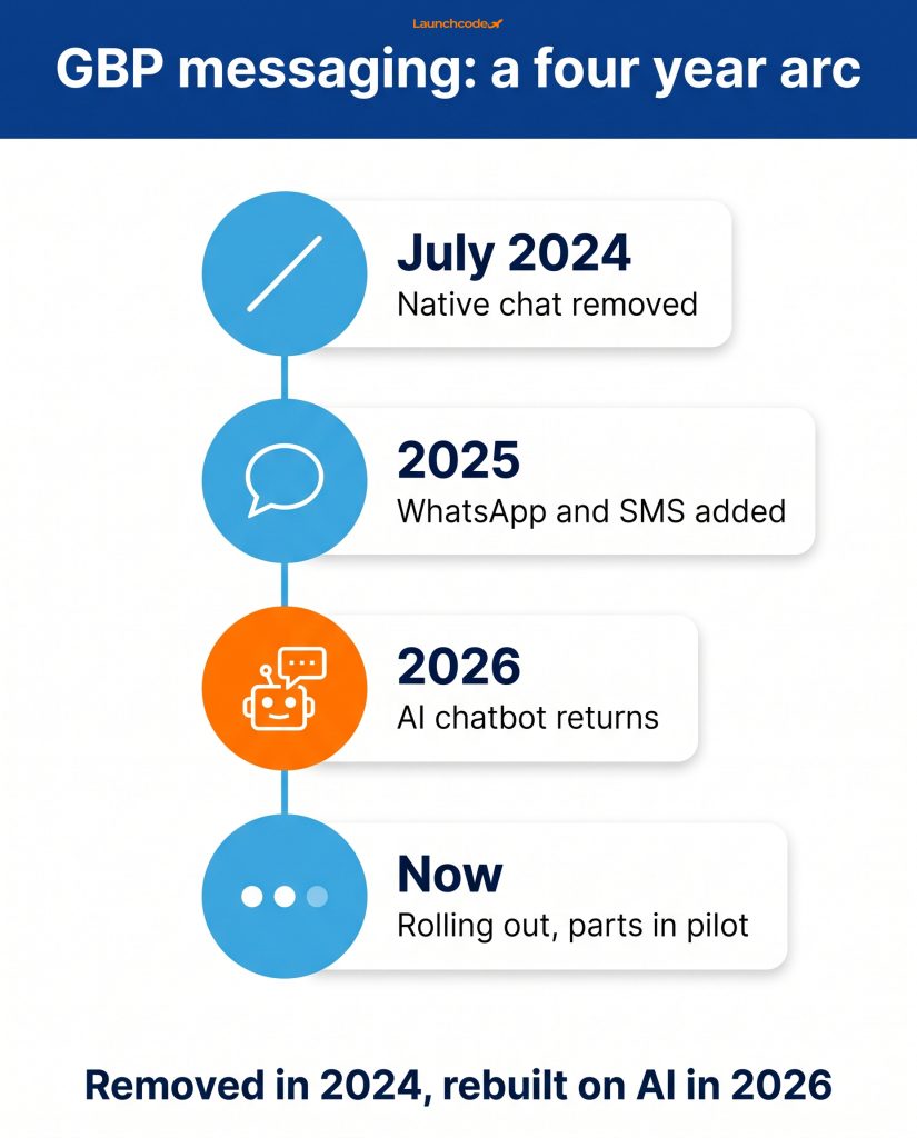 Timeline of Google Business Profile messaging