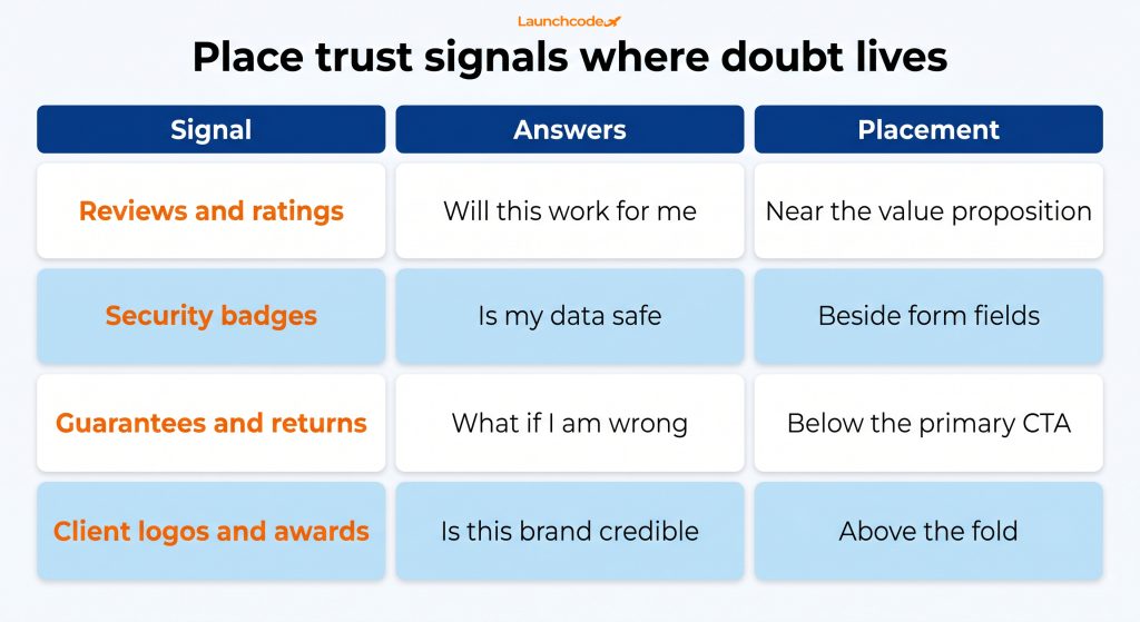 UX and conversion design: How great design drives revenue 4 Trust signals matched to objections
