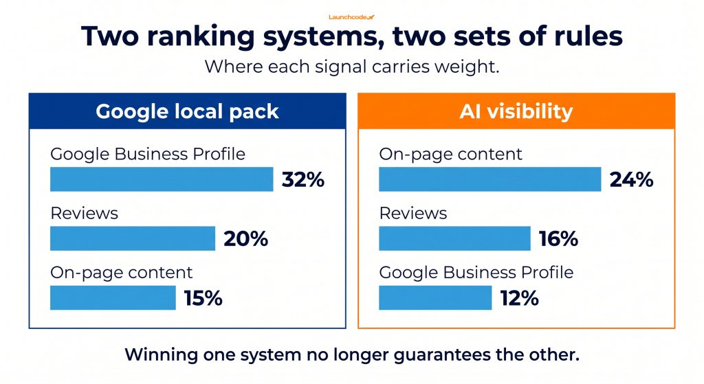 Two ranking systems, two sets of rules