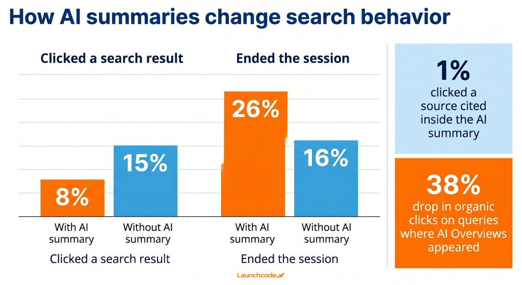 Google search profiles are live: How to claim yours and what it means for your visibility 5 What AI summaries do to clicks
