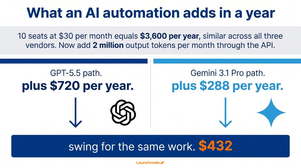 ChatGPT vs Claude vs Gemini: Which AI model is right for your business 4 What an AI automation adds in a year