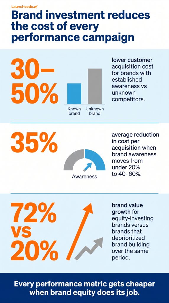 What brand investment actually does to your performance costs