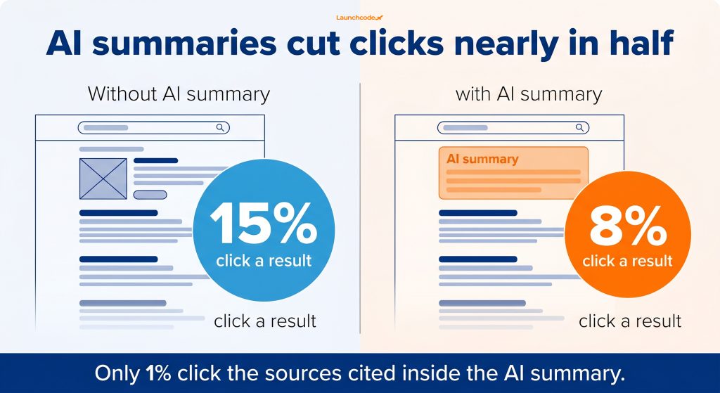 Google's new loyalty features and the rise of AI-first visibility: What businesses need to know 4 What happens to clicks when AI answers appear