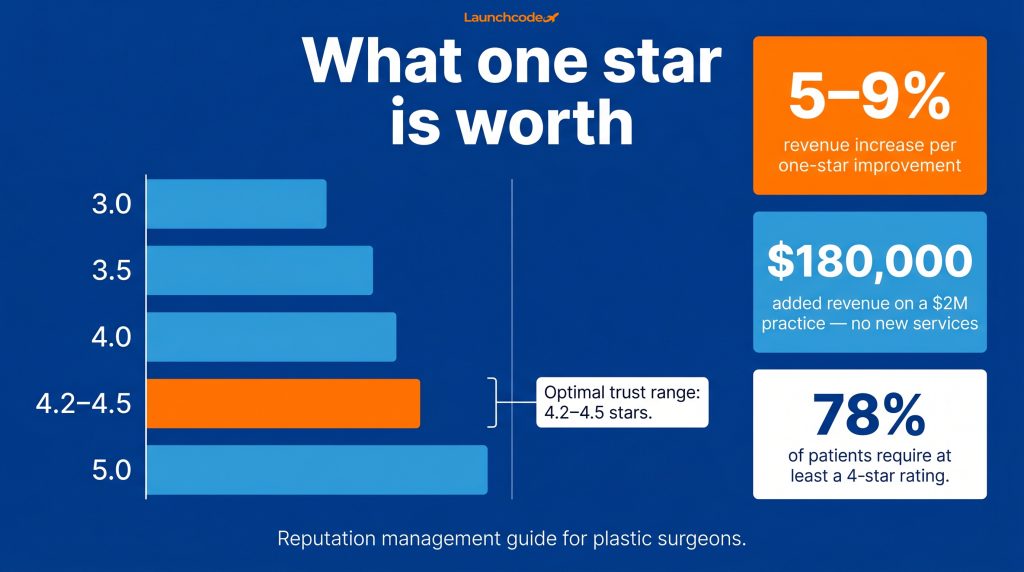 Reputation management guide for plastic surgeons: Turning reviews into revenue 1 What one star is worth