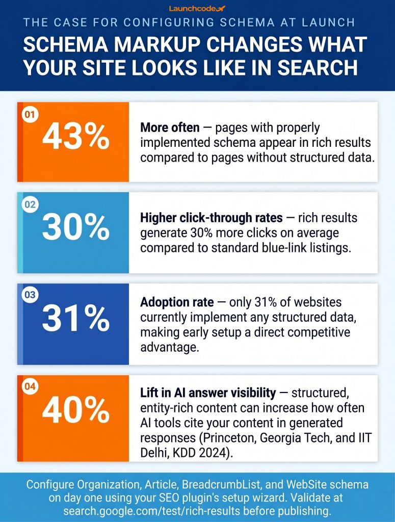 WordPress SEO setup guide: How to optimize your site from the start 4 What schema markup actually does to your search results