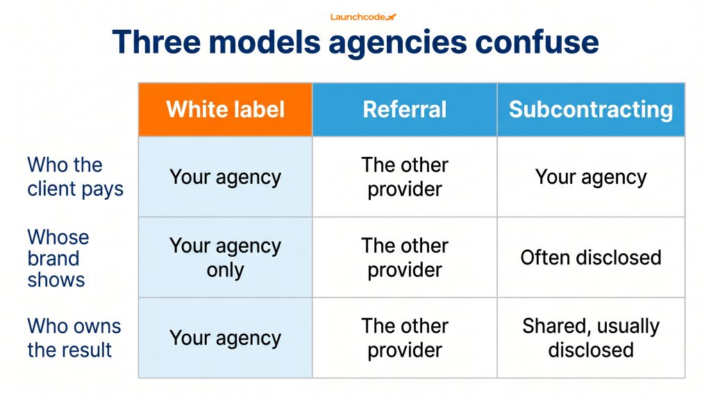 What is white label digital marketing and is it right for your agency 1 White label versus referral versus subcontracting