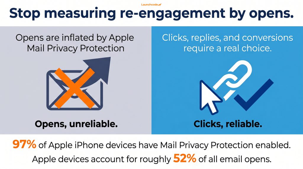 How to write a re-engagement campaign that wins back inactive subscribers 4 Why open rates lie_ opens vs clicks