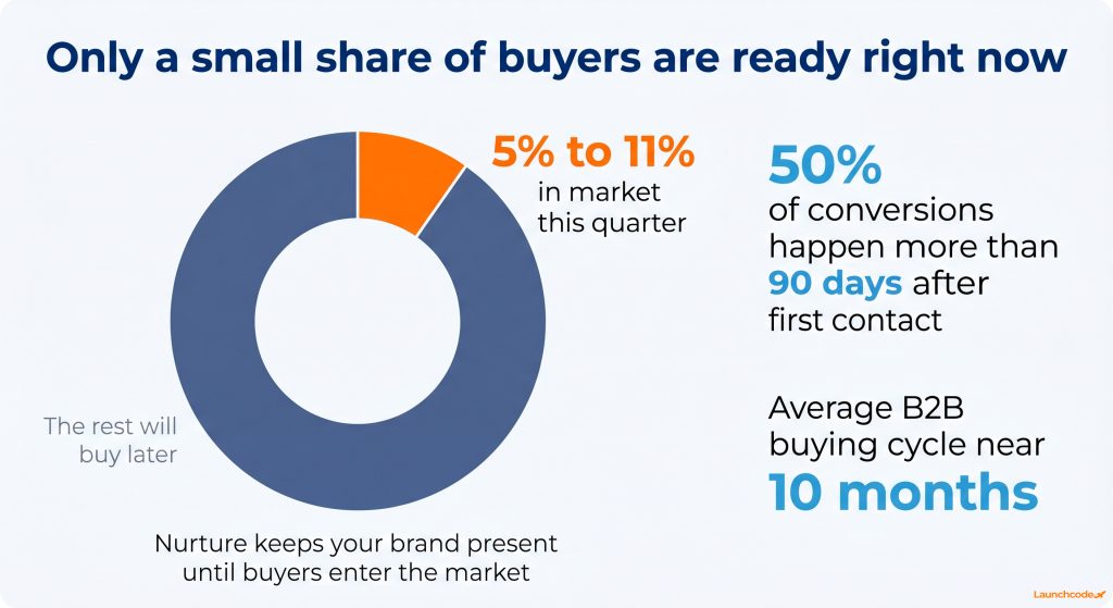 Why patience wins in B2B