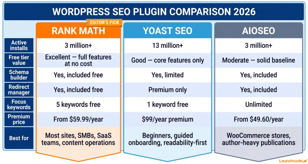 WordPress SEO setup guide: How to optimize your site from the start 2 WordPress SEO plugin comparison