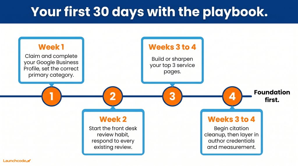 The dental practice local SEO playbook: How to dominate 'dentist near me' searches 5 Your first 30 days playbook timeline