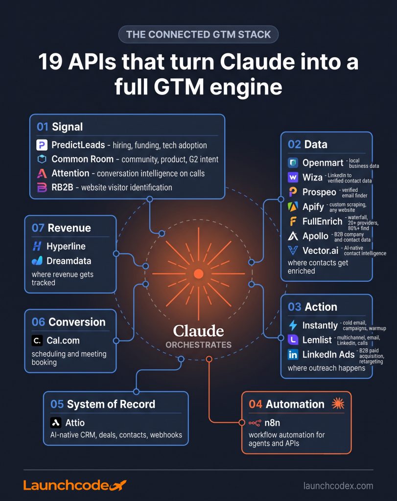 19 APIs that turn Claude into a full GTM engine