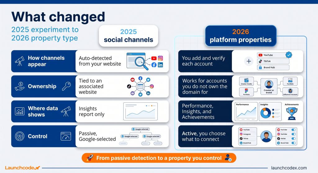 Google Search Console platform properties: Track TikTok, Instagram & YouTube performance 2 2025 experiment vs 2026 platform properties