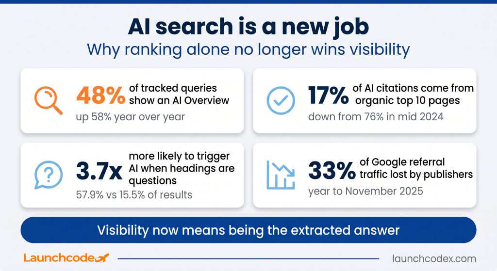 Top 10 SEO plugins for WordPress websites with built-in AI automation 13 AI search visibility figures